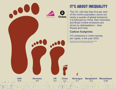 Beige poster about carbon footprint inequality. There are 7 footprints all reducing dramatically in size, the largest being the USA. The poster reads - "The US, with less than five per cent of the world’s population, pours out nearly a quarter of global emissions. It is followed by China, then Indonesia and Brazil (where emissions are driven by deforestation) – then Russia and India." 
