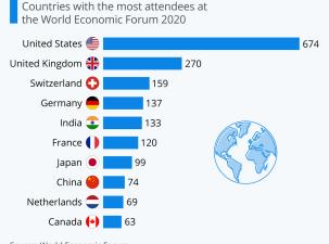 Bar chart called 'Who's Going to Davos?' It shows the countries with the most attendees at the World Economic Forum 2020.