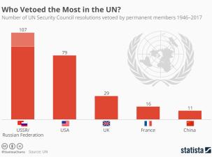 Bar chart showing the number of vetos by permanant security council members of the UN between 1946 - 2017.