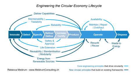 An illustration of the circular economy concept which shows minimal waste and maximum sustainability