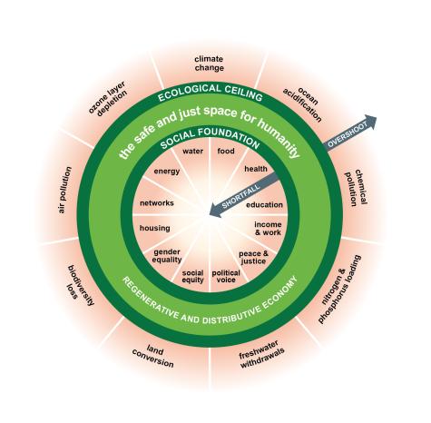 A green circular image displays an environmental doughnut infographic where a regenerative economy promotes a safe space for humanity. On the outside of the ring are all the negative effects of poor economic management such as waste, biodiversity loss, air pollution, and on the inside of the ring it shows all the positives. 