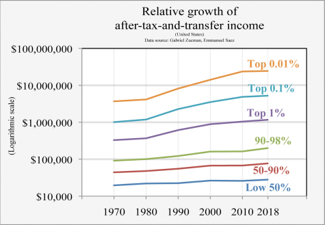 Line graph showing the level of income inequality that exists in the USA. The lines compare income growth in the U.S., organized by percentile classes. It clearly shows that the top 1% hold the majority of the countries wealth.