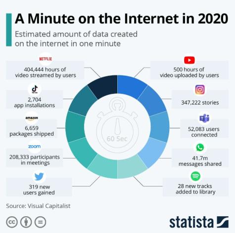 Diagram showing the estimated amount of data created on the internet in one minute