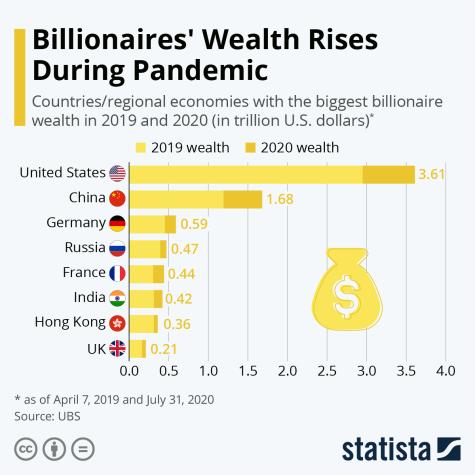 Bar chart showing the wealth increases of billionaires during the pandemic by country 