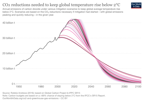 Infographic on the CO2 reductions needed to keep global temperature rise below 2C from 1950 - 2100