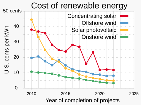  Line graph of costs of renewable energy over time, based on data from the International Renewable Energy Agency