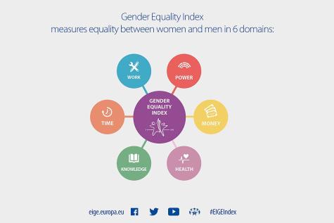  Infographic about domains of Gender Equality Index created by European Institute for Gender Equality including power, money, health, knowledge, time, work