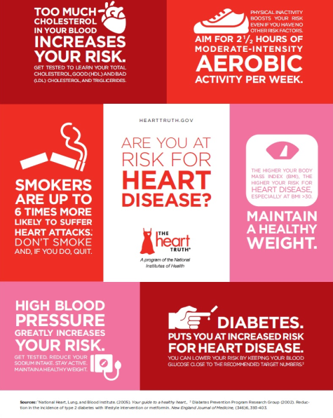 Red, pink, and white infographic on heart disease