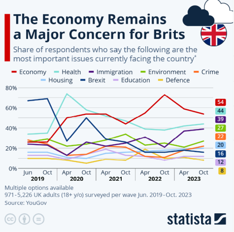 Line graph called 'The economy remains a major concern for Brits.' The graph shows the various different issues that matter to voters including health, immigration, and environment