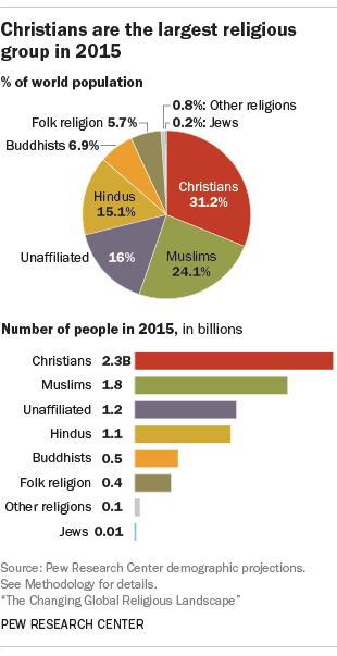 Pie chart showing 8 different type of religions by the percentage of popularity globally