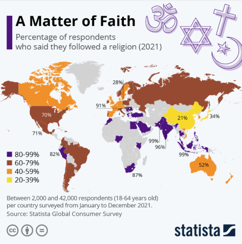 Infographic called A Matter of Faith - A map which shows the percentage of respondents who said they followed a religion in 2021.
