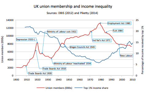 Line graph showing the correlation between UK union membership and income inequality