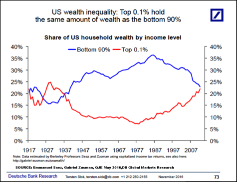 Line graph showing US wealth inequality: Top 0.1% hold the same amount of wealth as the bottom 90%