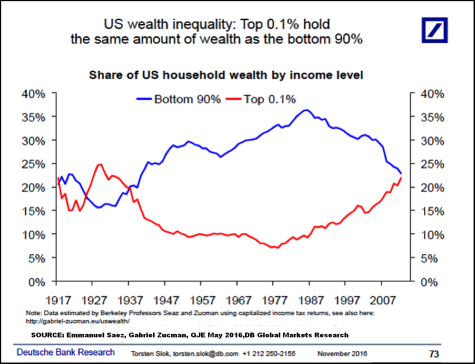 Line graph showing US wealth inequality: Top 0.1% hold the same amount of wealth as the bottom 90% 