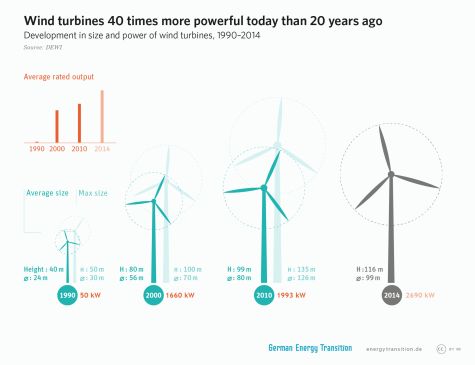 Infographic displaying the development of wind turbines in the last 20 years. The graphics display the increase in size and power.